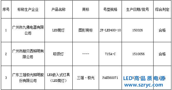 LED燈質(zhì)大步提升,廣質(zhì)監(jiān)局3批次燈檢測100%合格