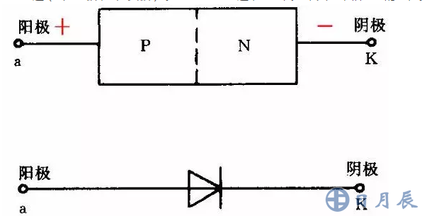 晶體二極管由一個(gè)PN結(jié)，兩條電極引線(xiàn)和管殼構(gòu)成