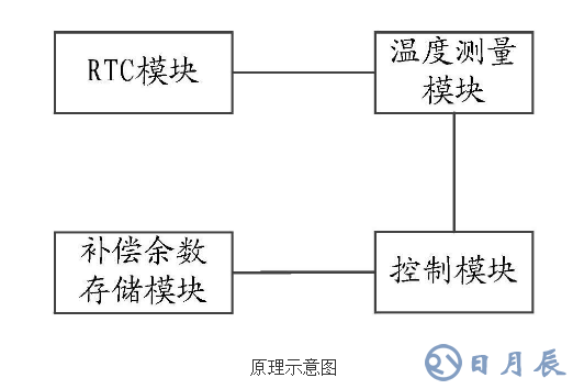 電能表RTC模塊的補償校準裝置的原理及設計