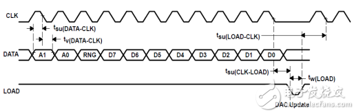 基于TLC5620的數(shù)模轉換器設計
