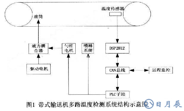 TMS320F2812和DSP2812完成的帶式輸送機(jī)多路溫度檢測(cè)系統(tǒng)