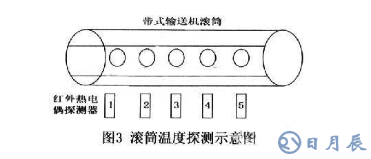 TMS320F2812和DSP2812完成的帶式輸送機(jī)多路溫度檢測(cè)系統(tǒng)