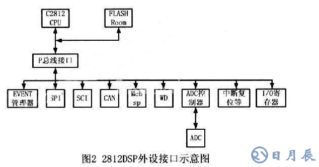 TMS320F2812和DSP2812完成的帶式輸送機(jī)多路溫度檢測(cè)系統(tǒng)