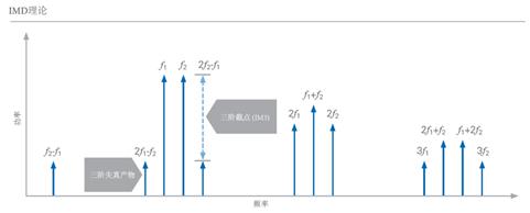 開關(guān)時間、諧波、互調(diào)失真測試的基本介紹