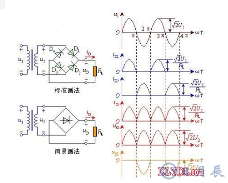 　　單相全波橋式整流器電路的工作原理  　　由圖可看出，電路中采用四個(gè)二極管，互相接成橋式結(jié)構(gòu)。利用二極管的電流導(dǎo)向作用，在交流輸入電壓U2的正半周內(nèi)，二極管D1、D3導(dǎo)通，D2、D4截止，在負(fù)載RL上得到上正下負(fù)的輸出電壓；在負(fù)半周內(nèi)，正好相反，D1、D3截止，D2、D4導(dǎo)通，流過負(fù)載RL的電流方向與正半周一致。因此，利用變壓器的一個(gè)副邊繞組和四個(gè)二極管，使得在交流電源的正、負(fù)半周內(nèi)，整流電路的負(fù)載上都有方向不變的脈動(dòng)直流電壓和電流。橋式整流的名稱只是說明電路連接方法是橋式的接法，橋式整流二極管：大家常用的一般是由4只單個(gè)二極管封裝在一起的元件，取名橋式整流二極管，整流橋或全橋二極管。