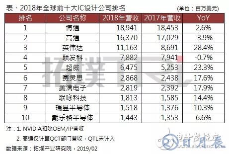 2018年全球前十大IC設(shè)計(jì)企業(yè)排名出爐，博通居首，高通衰退