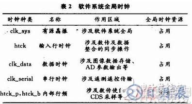 基于TDI-CCD的利用FPGA實現(xiàn)CCD圖像數(shù)據(jù)整合功能的硬件系統(tǒng)設(shè)計