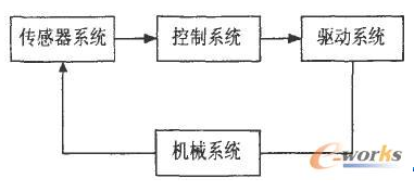 AVR單片機對挖掘機器人的控制設(shè)計