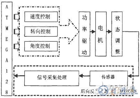 AVR單片機對挖掘機器人的控制設(shè)計
