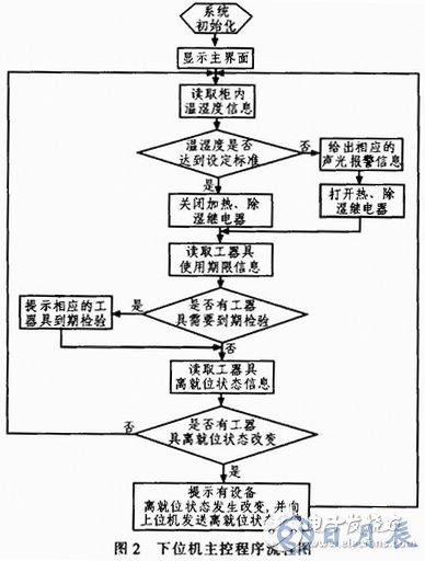 AVR單片機(jī)的監(jiān)控系統(tǒng)設(shè)計方案