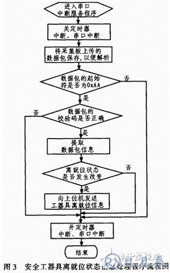 AVR單片機(jī)的監(jiān)控系統(tǒng)設(shè)計方案