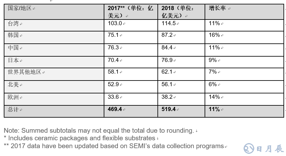 全球半導(dǎo)體材料市場(chǎng)在2018年增長(zhǎng)10.6％，推動(dòng)半導(dǎo)體材料銷(xiāo)售額達(dá)到519.4億美元，超過(guò)2011年471億美元的歷史高位。