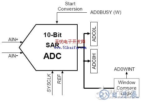 C8051F340單片機對智能測量系統(tǒng)的控制設計