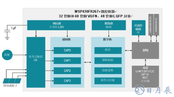 集電容式觸控和主機控制器功能，節(jié)約時間、成本以及電路板空間