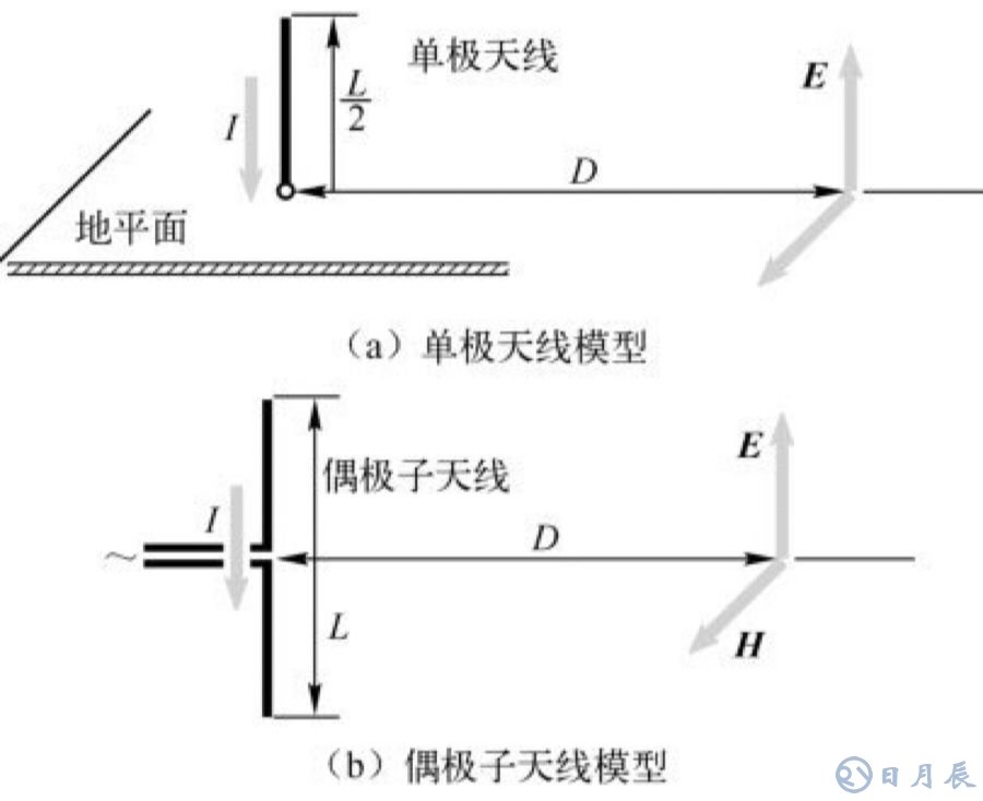 EMC測試實(shí)質(zhì)