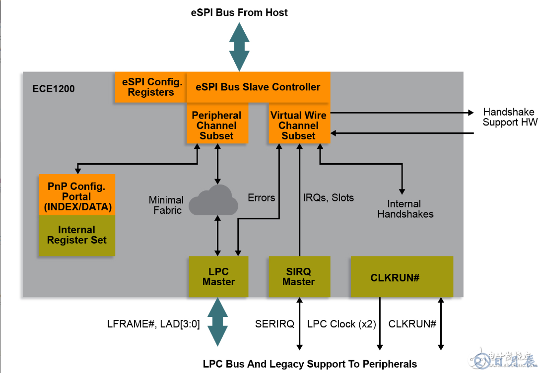 Microchip推出業(yè)界首款商用eSPI至LPC橋接器，不會浪費您在原有LPC設備上的投資