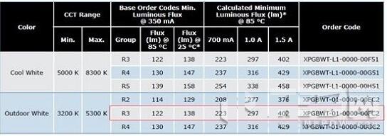 科銳LED道路照明模組設(shè)計(jì)方案