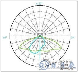 科銳LED道路照明模組設(shè)計(jì)方案