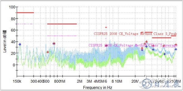 如何解決電機(jī)控制器EMC測(cè)試過(guò)程中的干擾問(wèn)題