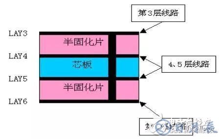HDI板的基本結(jié)構(gòu)及制造過程介紹