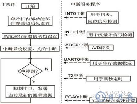 基于C8051F350單片機(jī)的氣體流量計(jì)檢測(cè)儀硬件設(shè)計(jì)