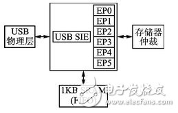 CC2531芯片的全速USB接口設(shè)計
