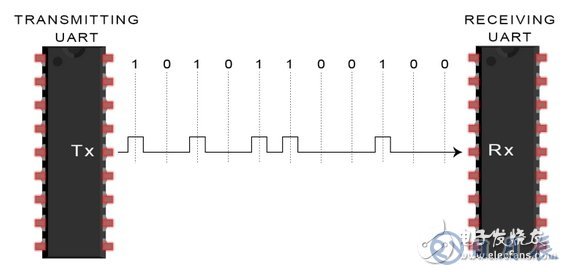 UART通信的工作原理及優(yōu)缺點分析