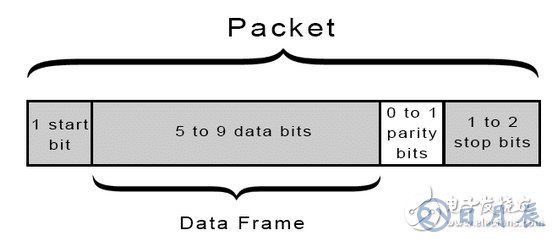 UART通信的工作原理及優(yōu)缺點分析