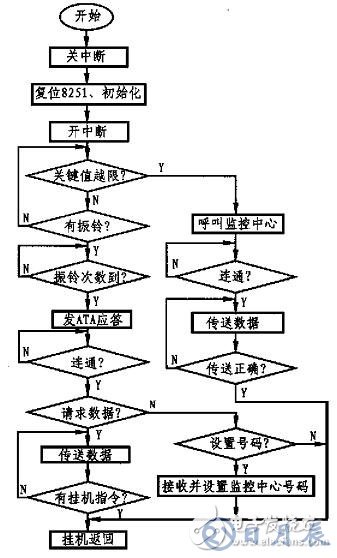 基于單片機和MODEM接口電路實現(xiàn)遠程數(shù)據(jù)采集系統(tǒng)的設計