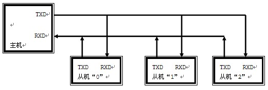 51單片機的多機通信系統(tǒng)設計