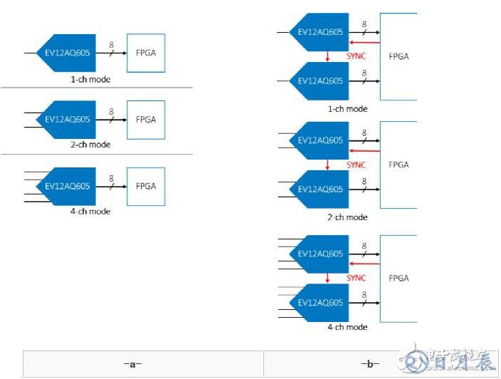 EV12AQ605，EV12AQ600面向競爭激烈的大用量應(yīng)用的優(yōu)化版本