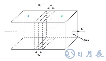 實驗:PN結電容與電壓的關系