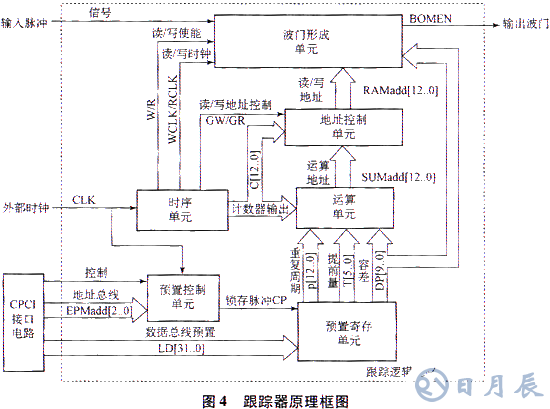 基于ISA總線和FPGA技術實現模塊化跟蹤器的系統(tǒng)設計