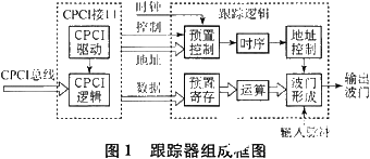 基于ISA總線和FPGA技術實現模塊化跟蹤器的系統(tǒng)設計