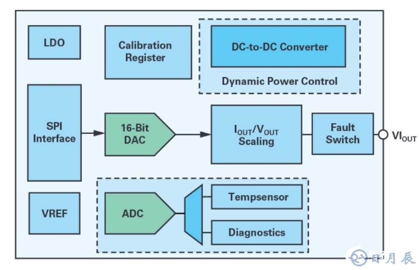自適應(yīng)負(fù)載調(diào)整和動態(tài)功率控制實(shí)現(xiàn)模擬輸出的高效散熱設(shè)計(jì)