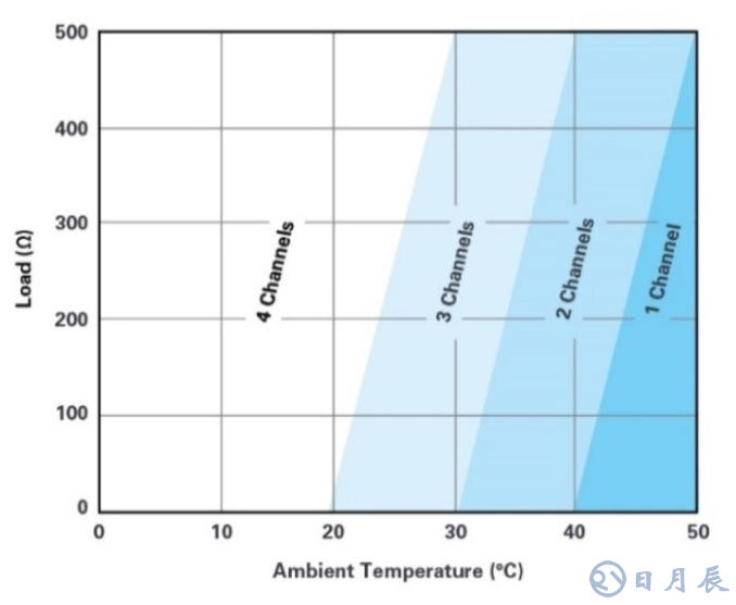 自適應(yīng)負(fù)載調(diào)整和動態(tài)功率控制實(shí)現(xiàn)模擬輸出的高效散熱設(shè)計(jì)