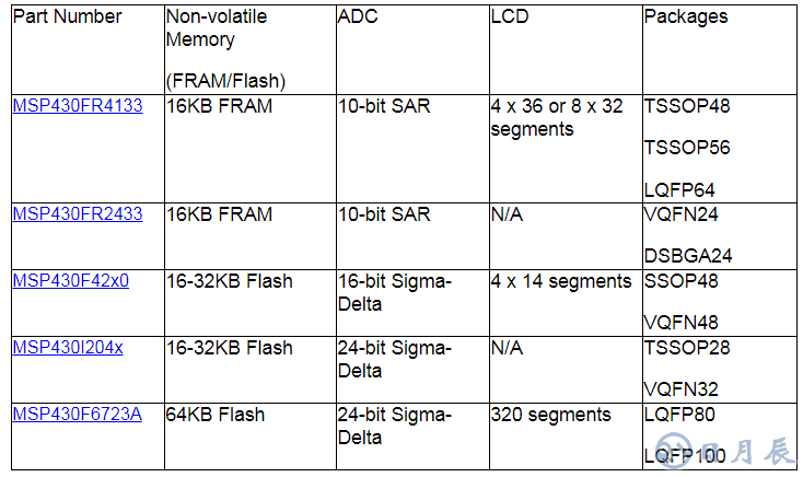 如何快速設(shè)計紅外體溫檢測儀?TI來支招!