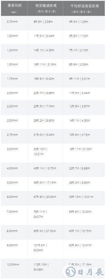 LED知識掃盲:什么是像素間距?