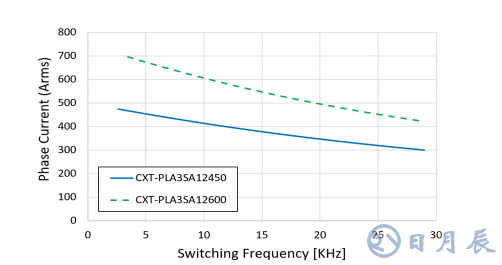 三相 1200V/450A SiC MOSFET 電動(dòng)汽車(chē)智能 功率模塊